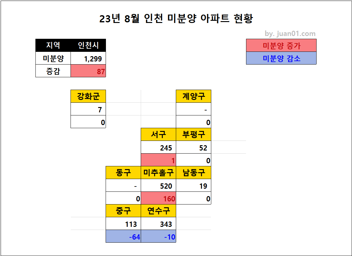 2023년 8월 인천 미분양 아파트 현황