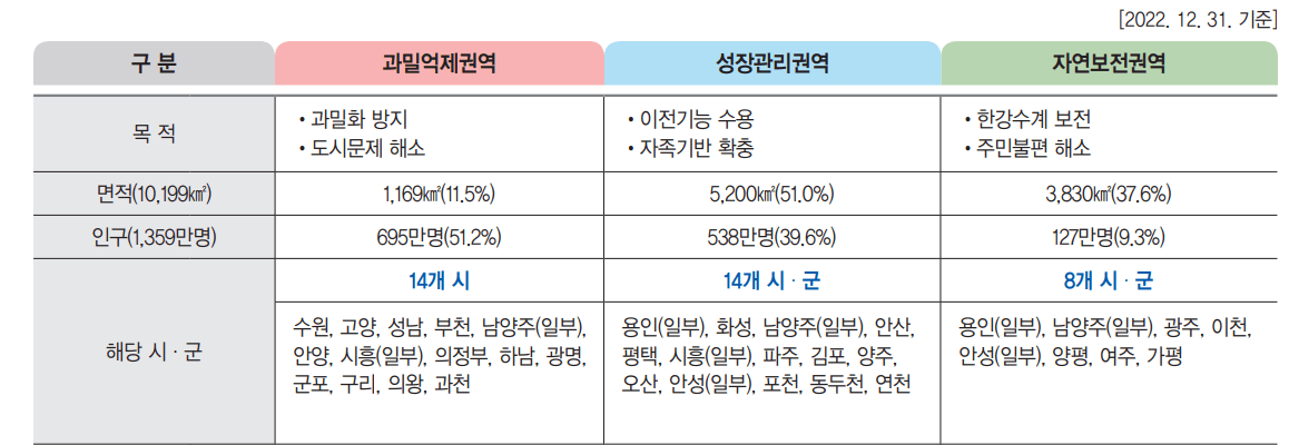 권역별 지역범위(자료: 경기도)