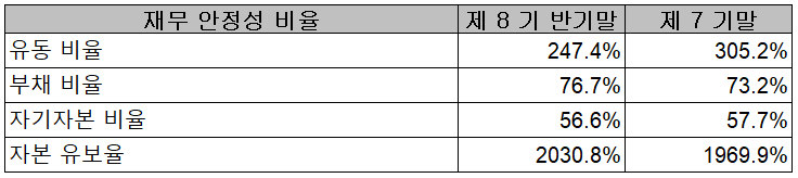 켐트로스 - 재무 안정성 비율