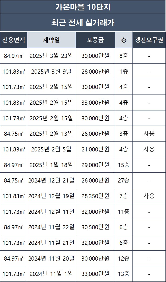가온마을10단지 전세 실거래가