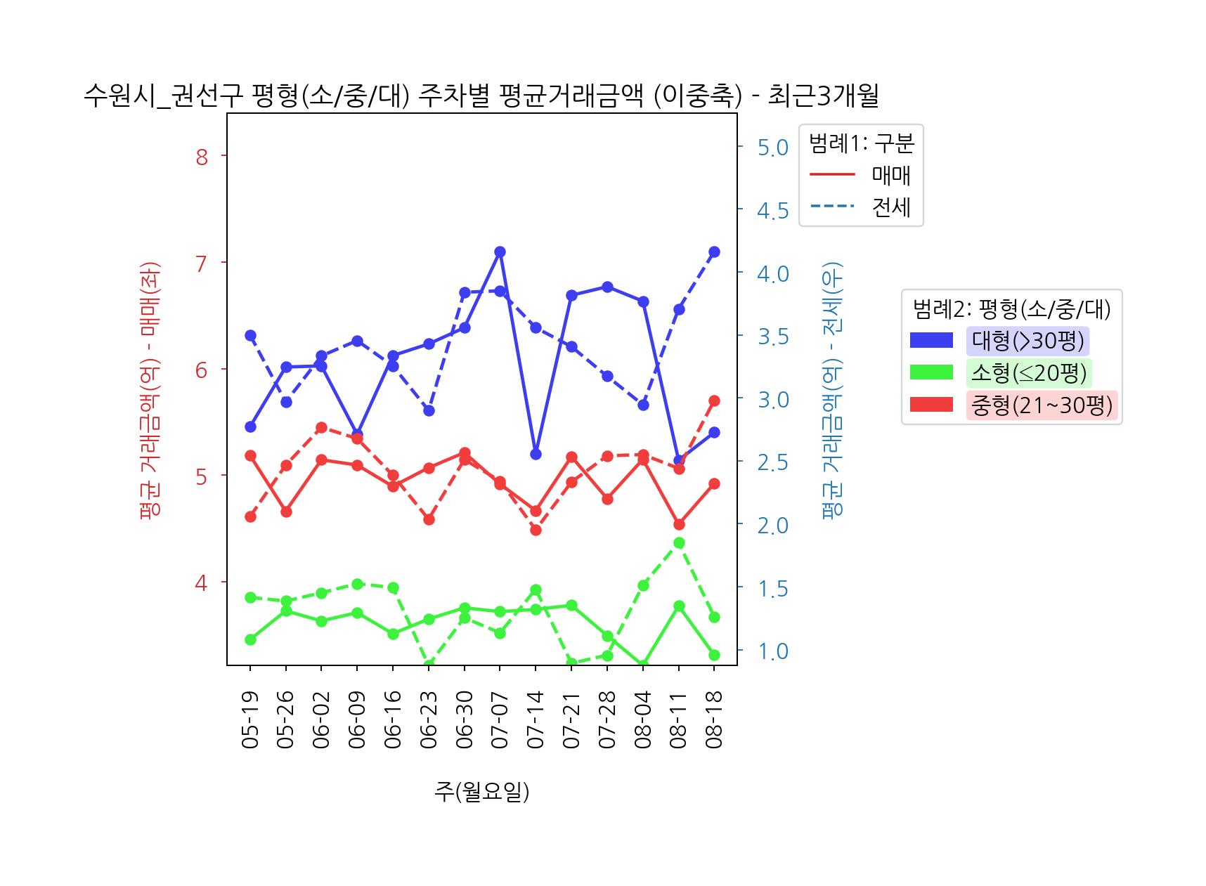 수원시 권선구 아파트 5-8월