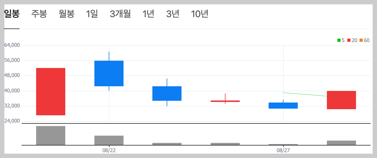 티디에스팜 공모주 주가 차트