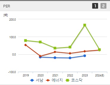 서남 주가 PER