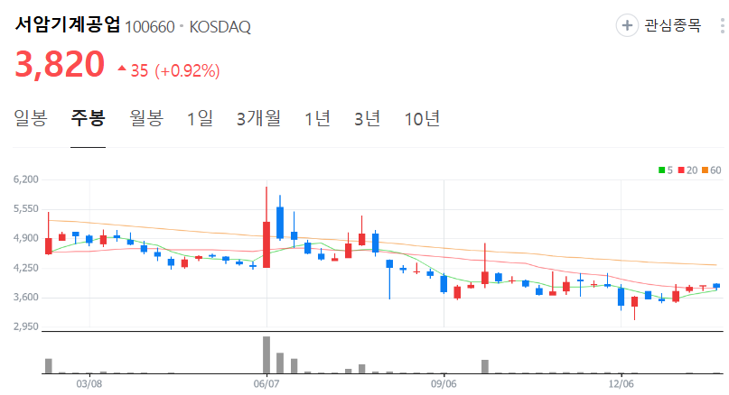 서암기계공업-주가-주봉