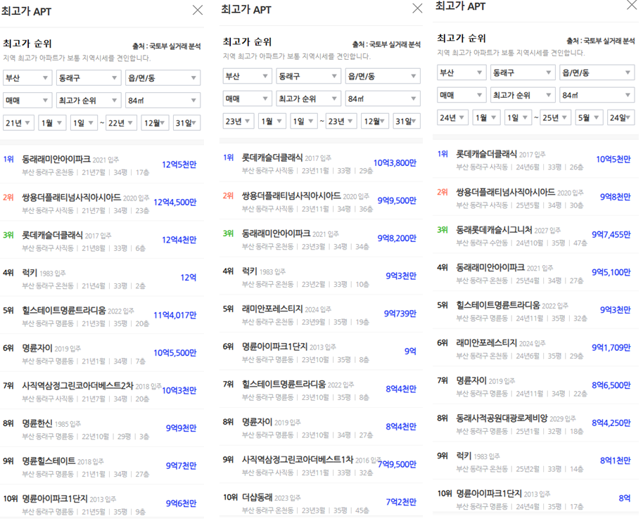 부산시 동래구 아파트 최고가 순위 1~10위