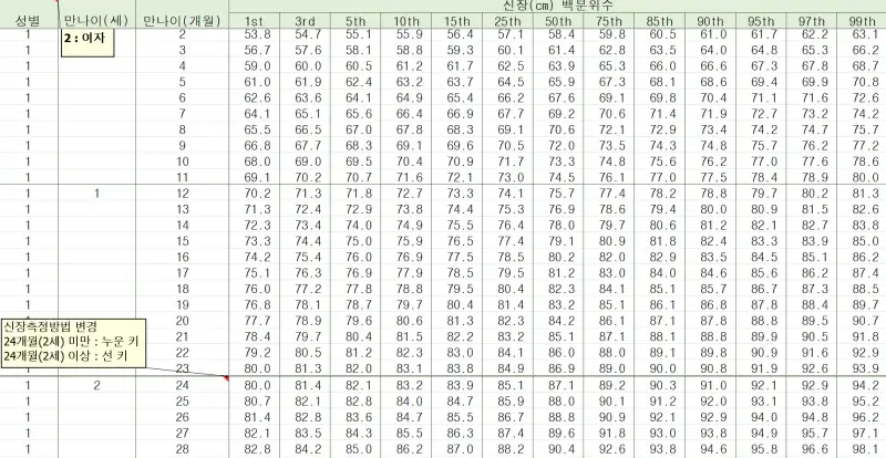 성장기-머리둘레-나이별-백분위