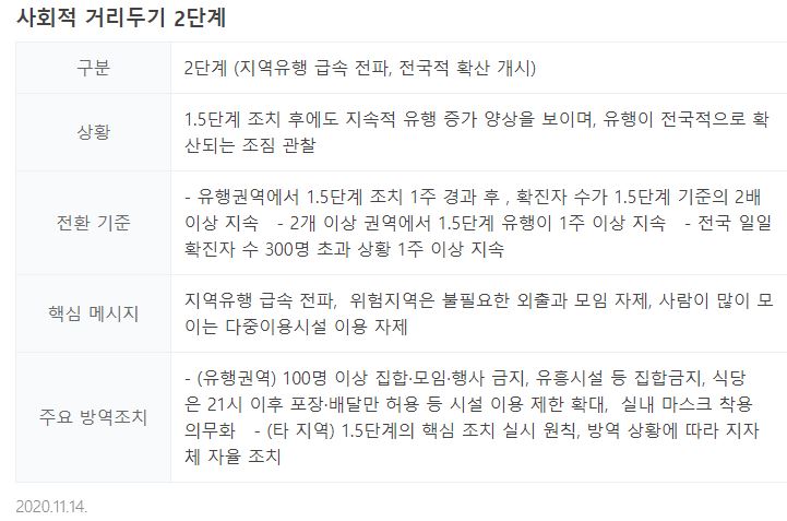 거리두기 2단계