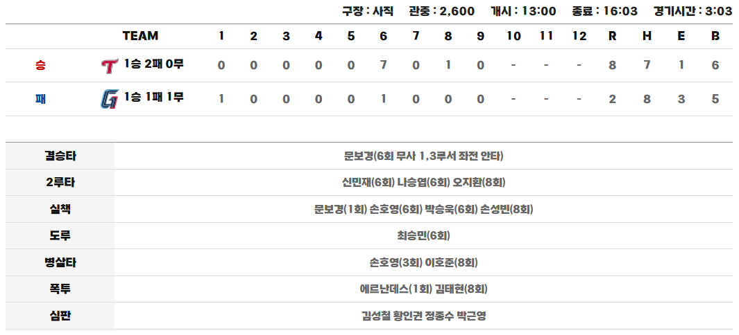 LG vs. 롯데 오늘 시범경기 결과 중계 하이라이트(3월 10일)