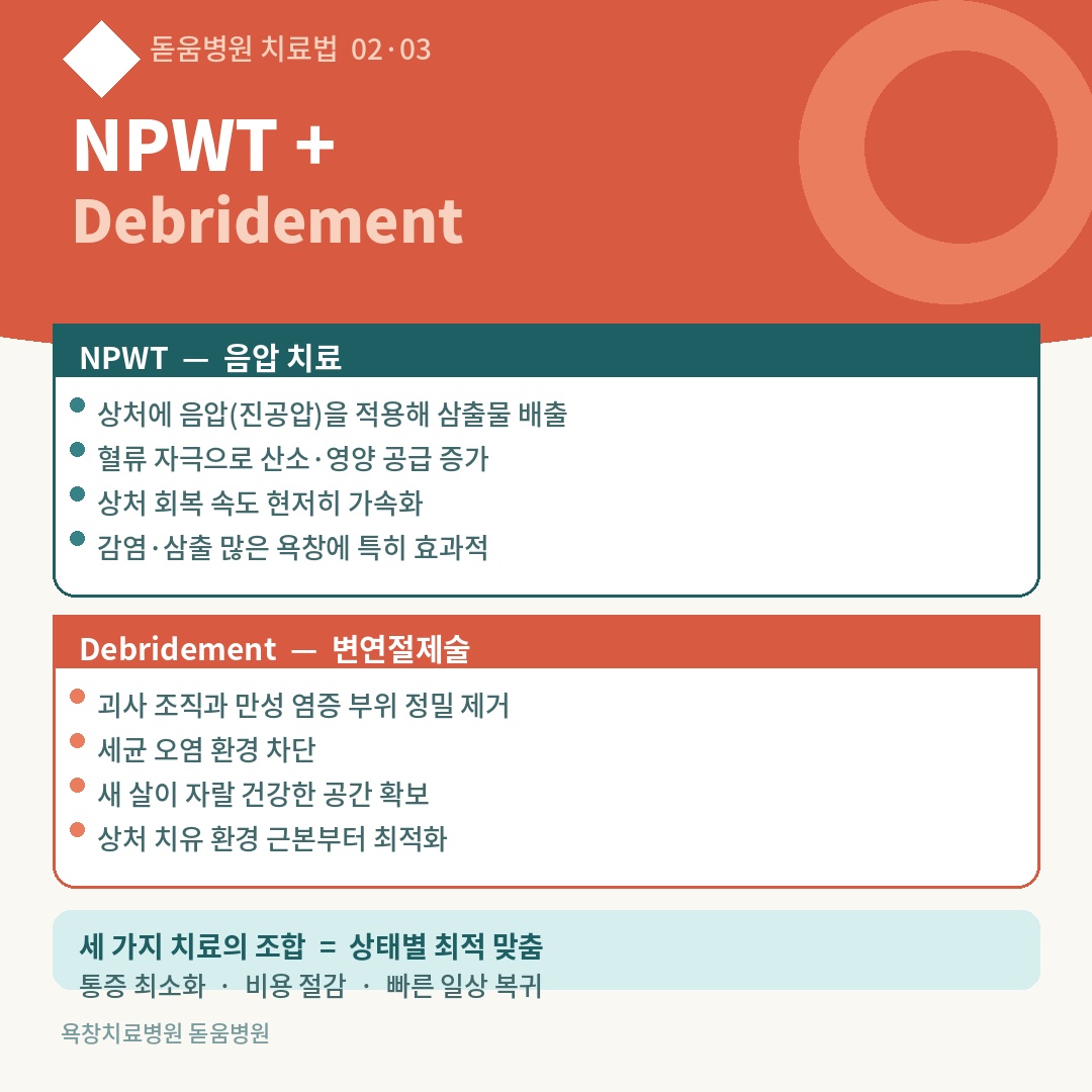 돋움병원 욕창 치료법 NPWT(음압 치료)와 Debridement(변연절제술)를 소개하는 카드. NPWT는 음압으로 삼출물 배출과 혈류 자극, 변연절제술은 괴사 조직 제거로 치유 환경 최적화. 세 가지 치료의 조합으로 상태별 맞춤 치료 제공.
키워드: NPWT, 음압 치료, 변연절제술, 욕창 수술, 욕창 맞춤 치료