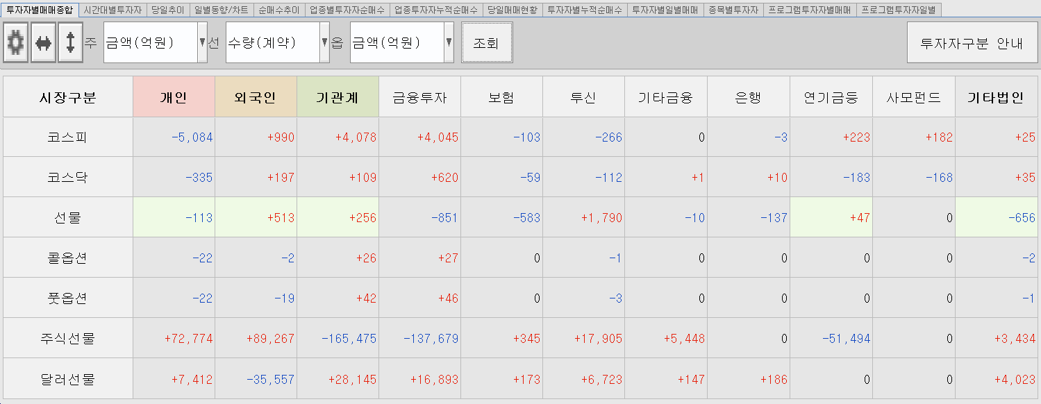 12.9 투자주체별 매매동향