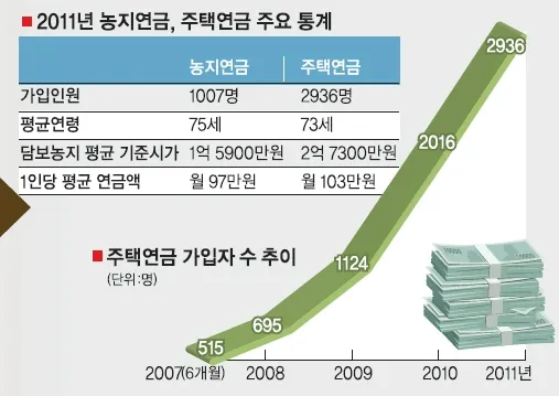 농지연금 수령액 계산