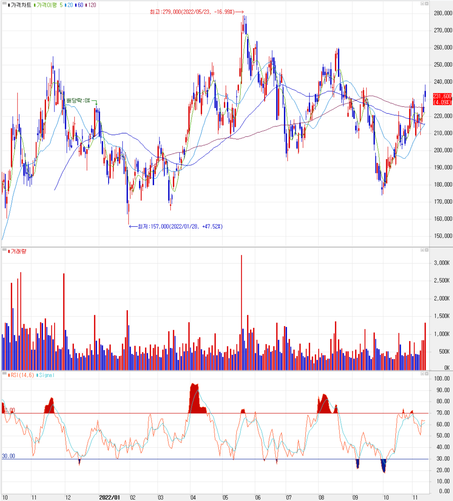 엘앤에프 - 주식 시세 (일봉: 2021.10 ~ 2022.11)