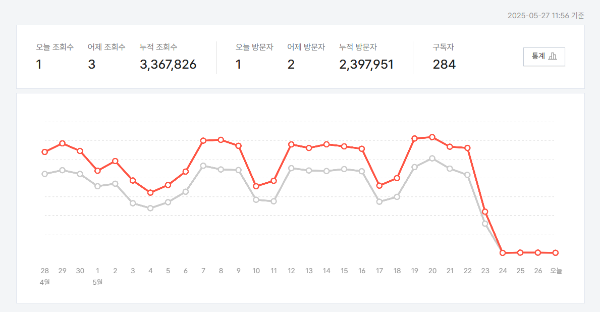 티스토리 통계 오류... 고객센터에 문의해 보았습니다