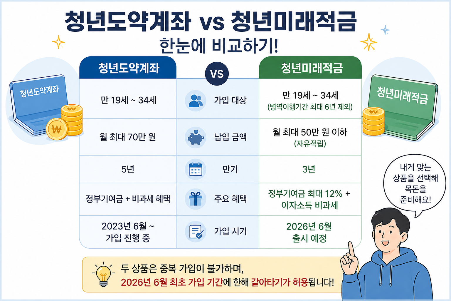 청년도약계좌와 청년미래적금을 가입 대상, 납입 금액, 만기, 정부기여금, 비과세 혜택, 가입 시기 기준으로 한눈에 비교한 금융상품 안내 인포그래픽