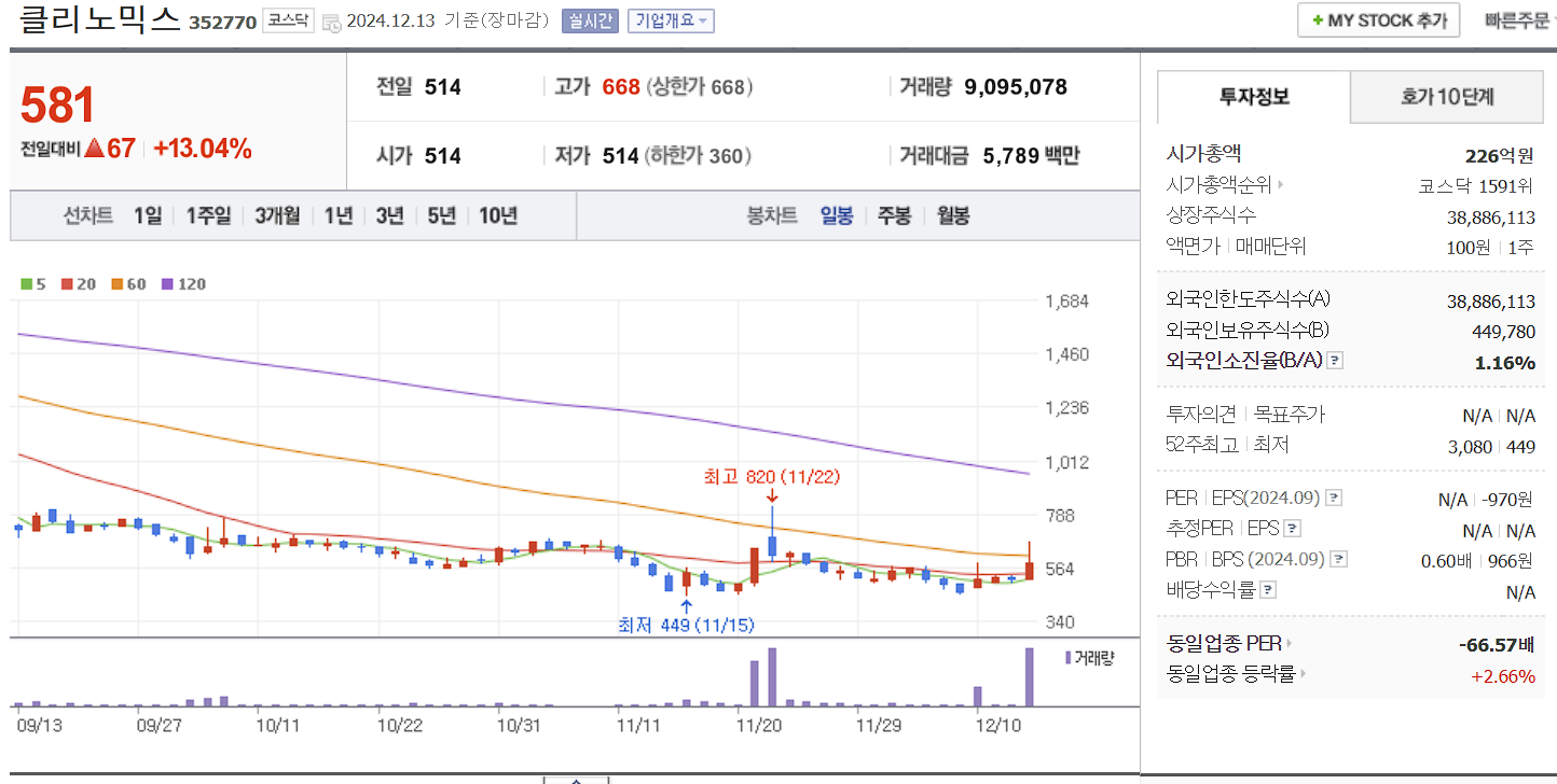 의료 AI 관련주 클리노믹스 일봉 차트
