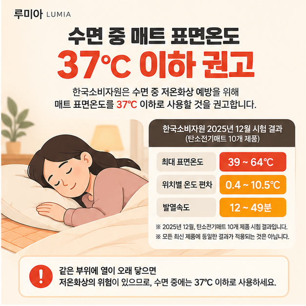 루미아 제작 안내 이미지: 수면 중 표면온도 37℃ 이하 권고, 한국소비자원 시험 대상 10개 제품 자료 참고