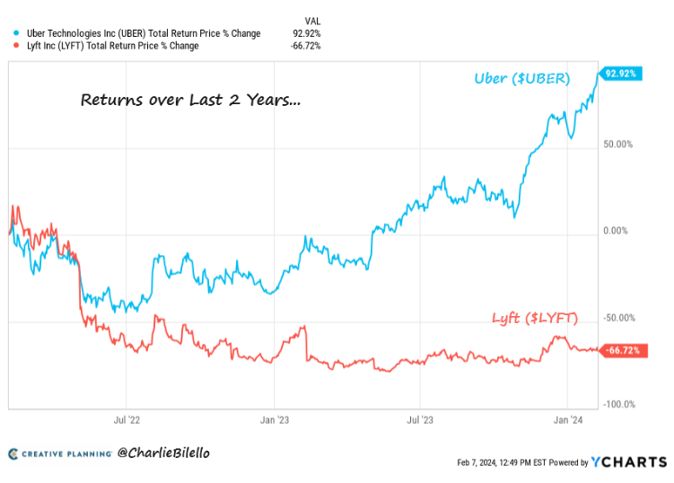 Uber vs Lyft