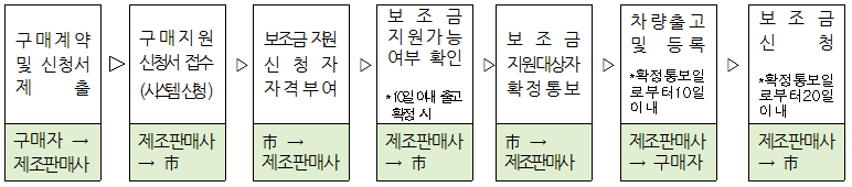 보조금 신청방법