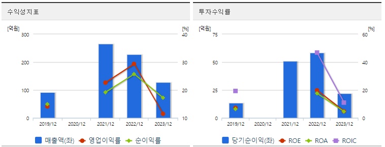 워트 주가 수익성