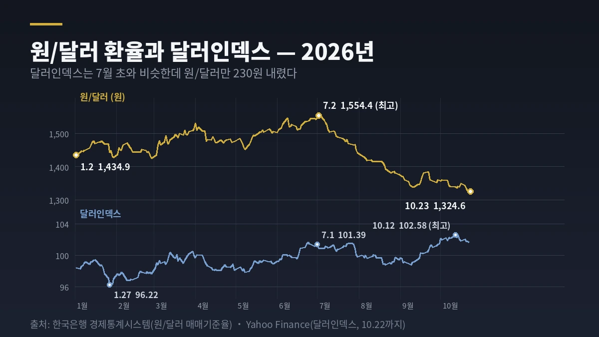 2026년 원/달러 환율과 달러인덱스 추이 &mdash; 달러인덱스는 제자리, 원/달러만 하락