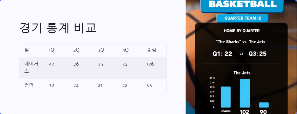 오클라호마시티 대 LA 레이커스 NBA 경기 분석