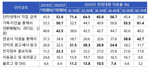 국민이 많이 이용한 전자정부 서비스