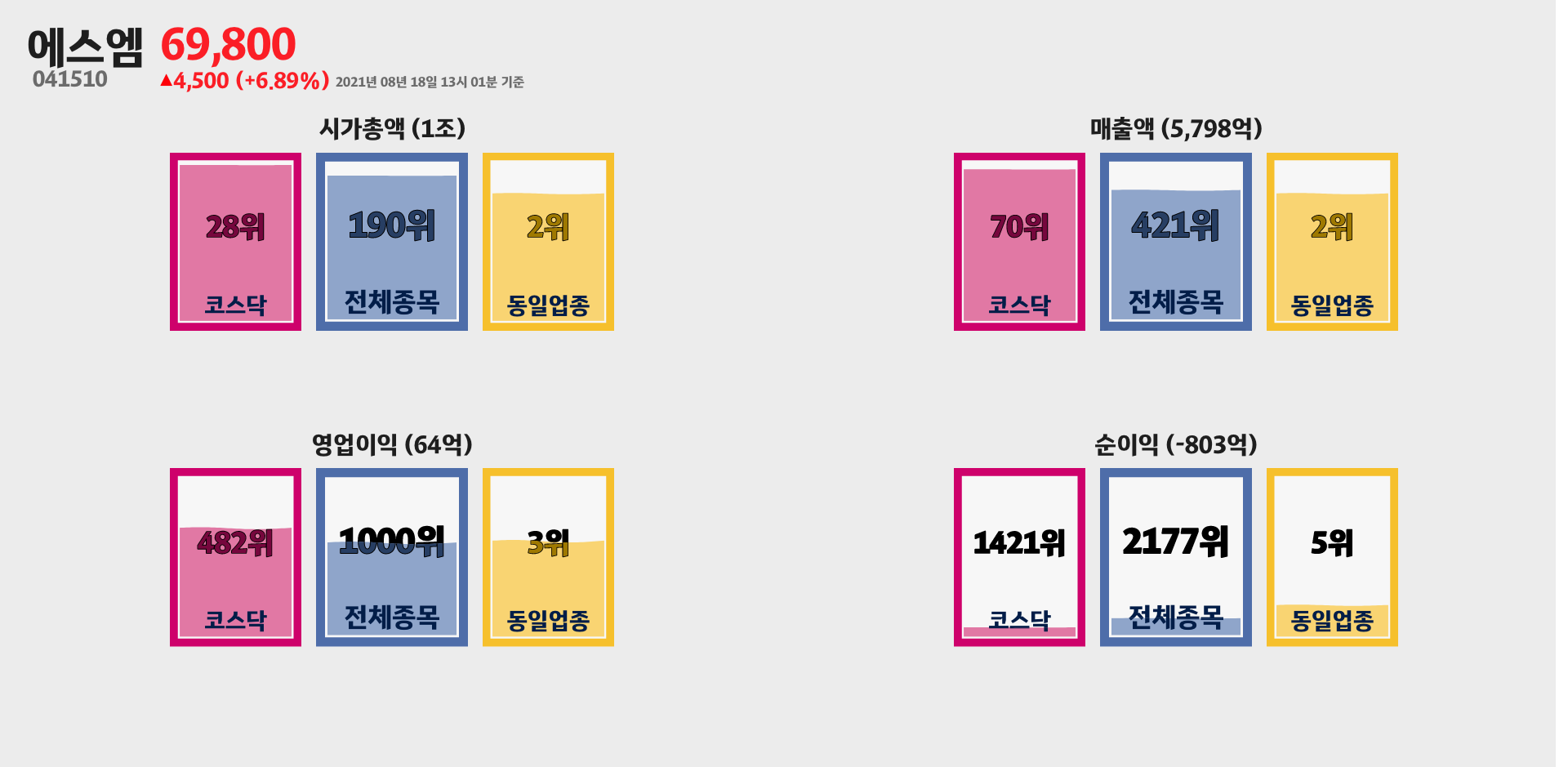에스엠 시가총액, 매출, 영업이익, 순이익 순위