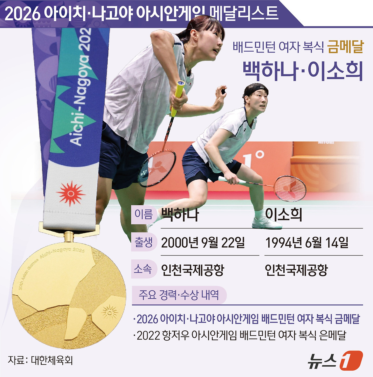이소희 백하나 허미미 여성스포츠대상 월간 MVP 선정 관련 사진 4