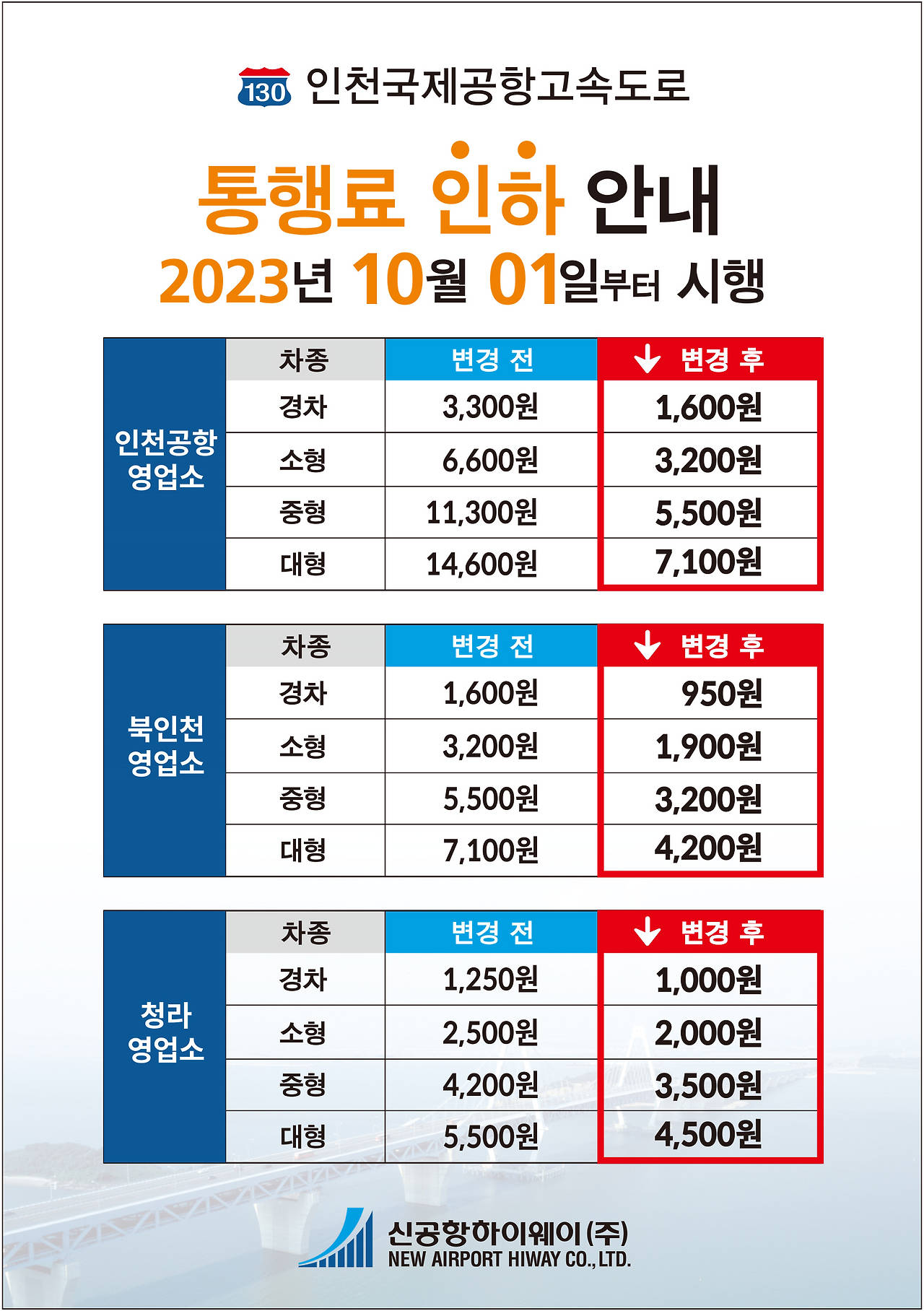 🚗 [인천대교 통행료 인하 2천원 시대] ㅣ"2025년 말까지 달라지는 요금 총정리"