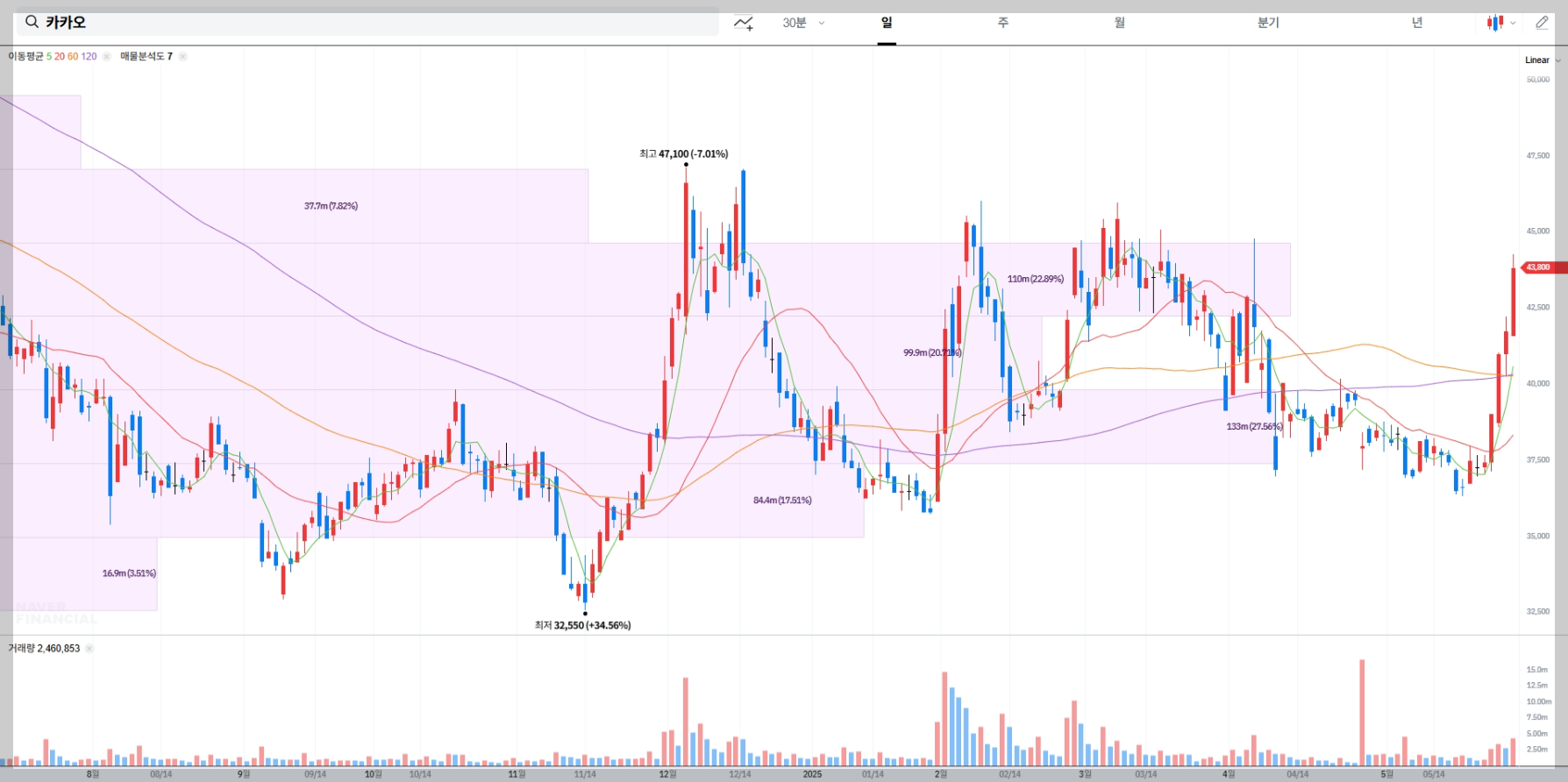 카카오 현재 주가 차트