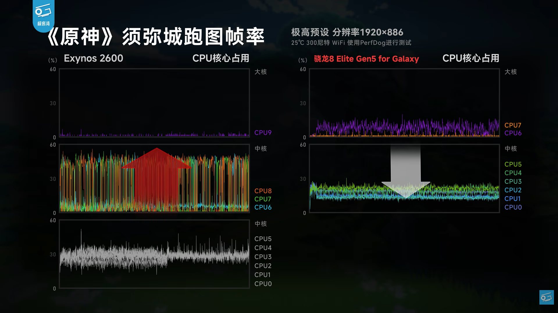 엑시노스 2600, 스냅드래곤 8 Elite Gen 5 원신 게이밍 비교