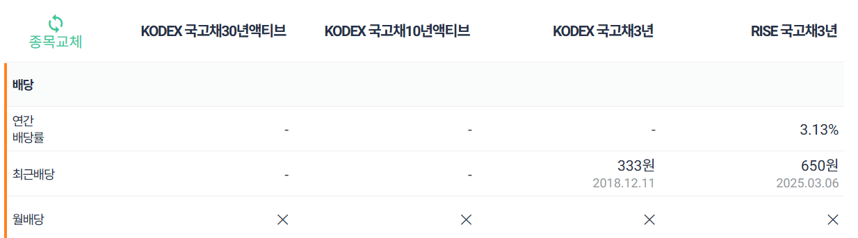 국고채 ETF 추천