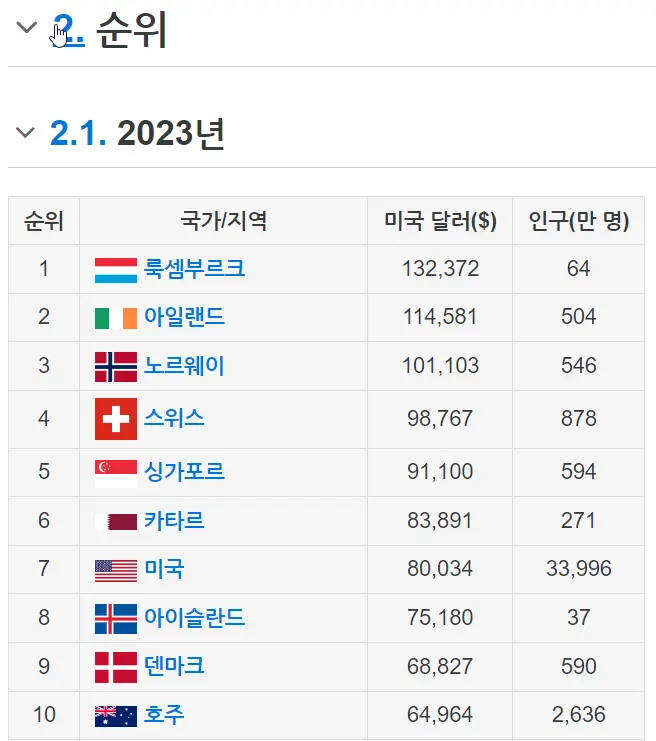 세계-1인당-gdp-경제-순위
