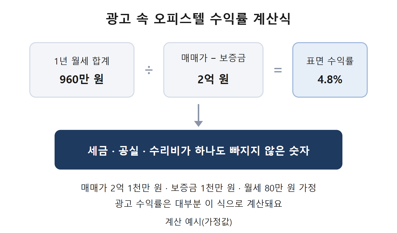 광고 속 오피스텔 수익률 계산식