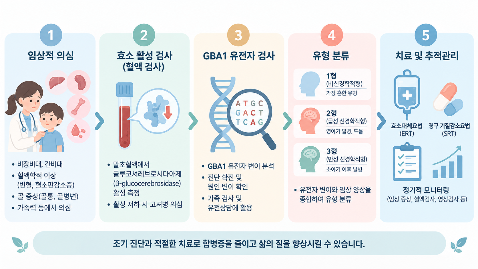 고셔병 진단과 치료 5단계 안내