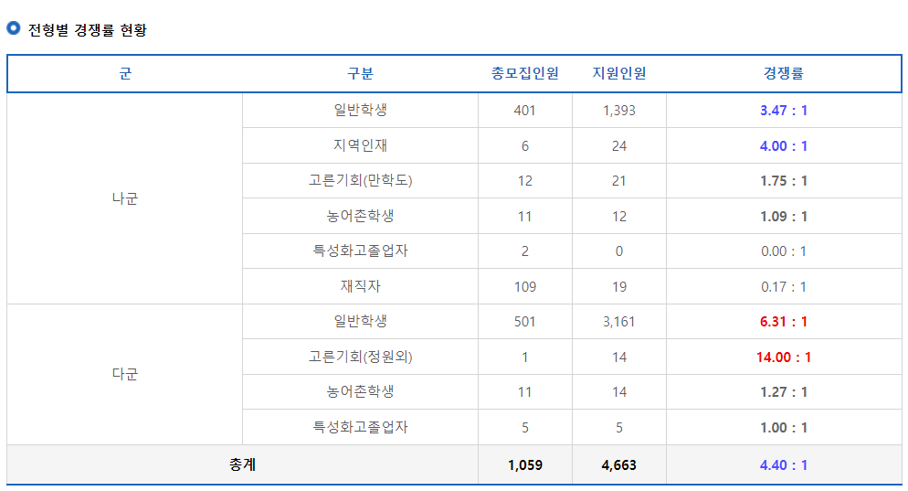 2023학년도 제주대학교 정시 전형별 경쟁률 현황
