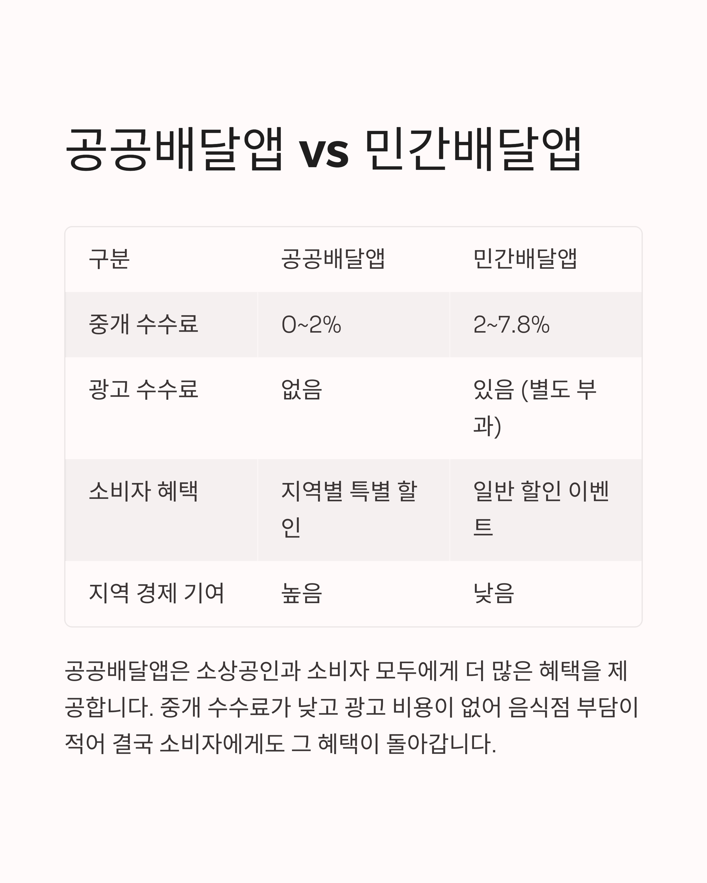 공공배달앱 VS 민간배달앱