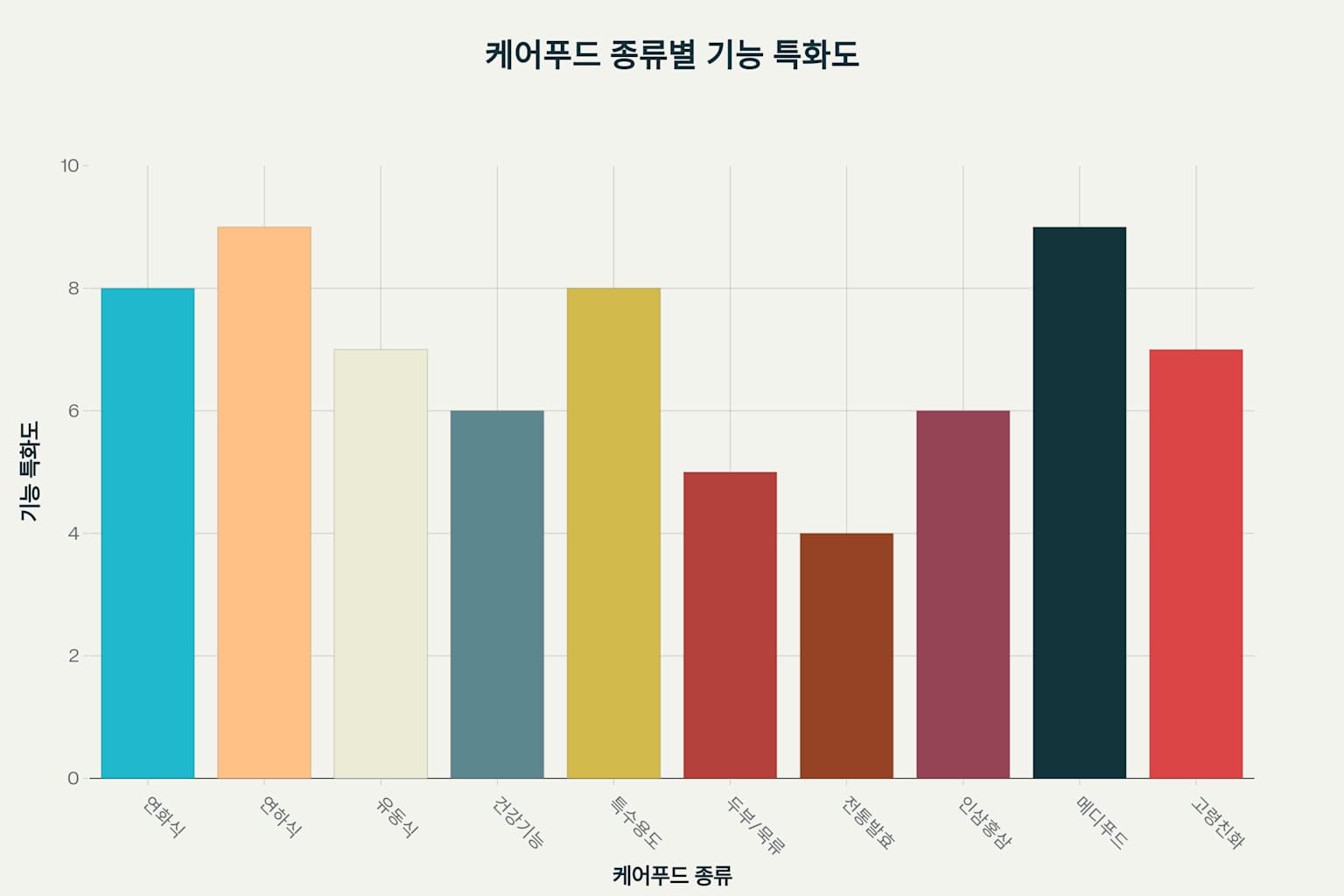 케어푸드 종류별 분류와 특징