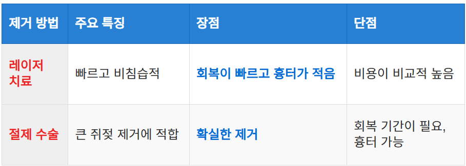 병원 치료: 레이저와 수술