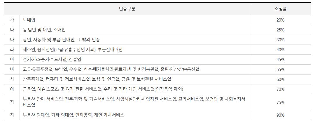 근로장려금신청