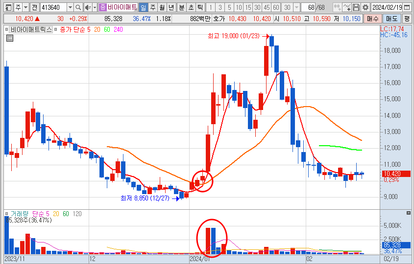 비아이매트릭스 주가 일봉 차트