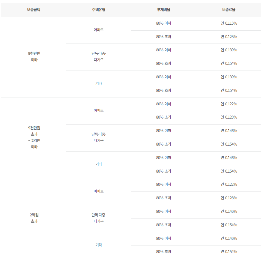 HUG 전세보증금반환보증 보증료율을 나타낸 표
