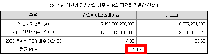 2023년 실적을 반영한 비교기업의 평균 PER