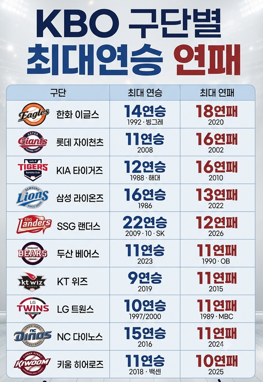 KBO 역대 팀별 최다 연승 및 연패 기록표