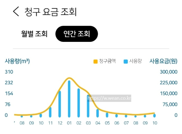 난방비 그래프 이미지에요.