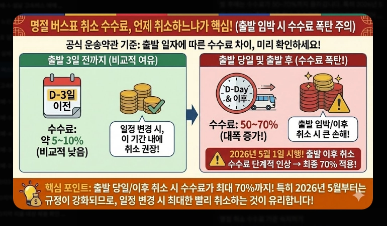 설날 버스표 예매(앱, 오픈 시간)(시간 단축 + 꿀팁)