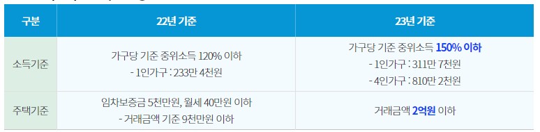 2023 달라진 지원기준