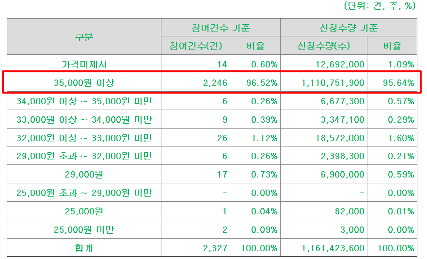 성우 공모주 상장일 수요예측결과