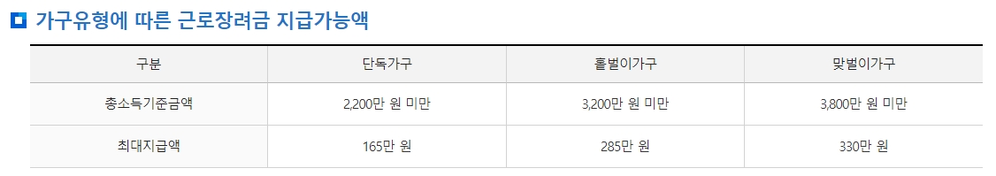 가구 유형별 근로장려금 총소득 기준금액 및 최대지급액 안내 표
