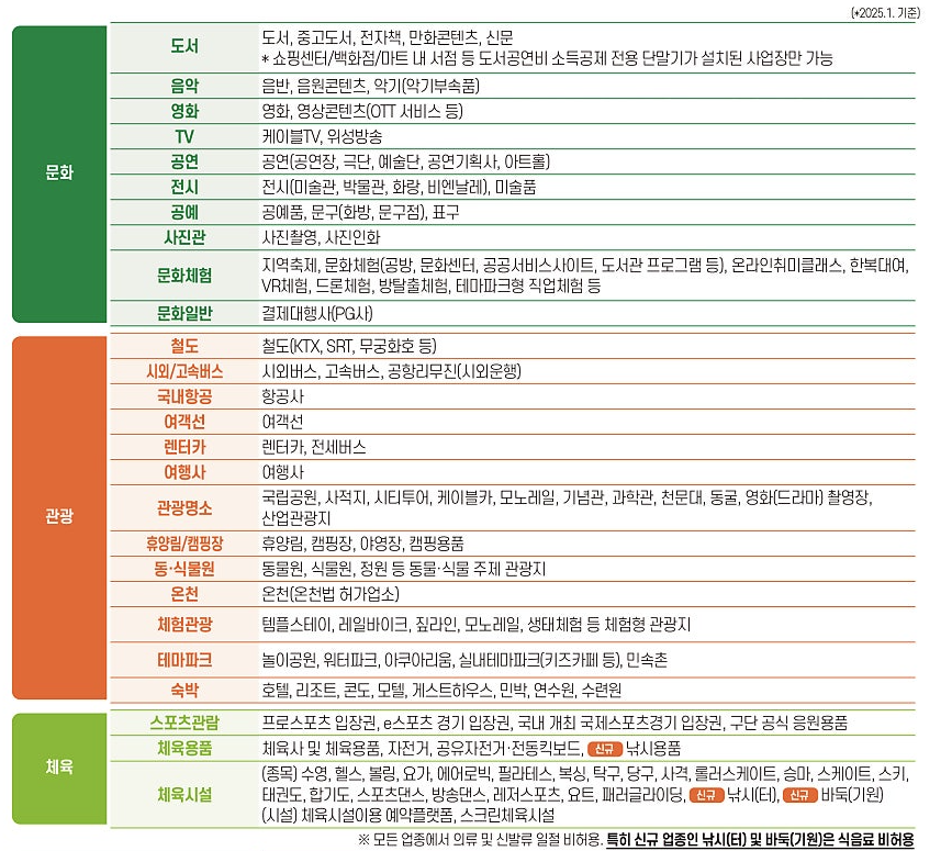 문화누리카드 사용처